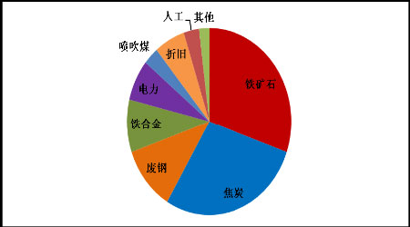 成本與需求雙重支撐下鋼價(jià)猛漲，后市或延續(xù)穩(wěn)中攀升