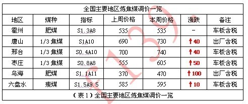 焦炭市場周報 供需緊平衡支撐，焦炭價格本周穩(wěn)中有漲（5月9日-5月13日）